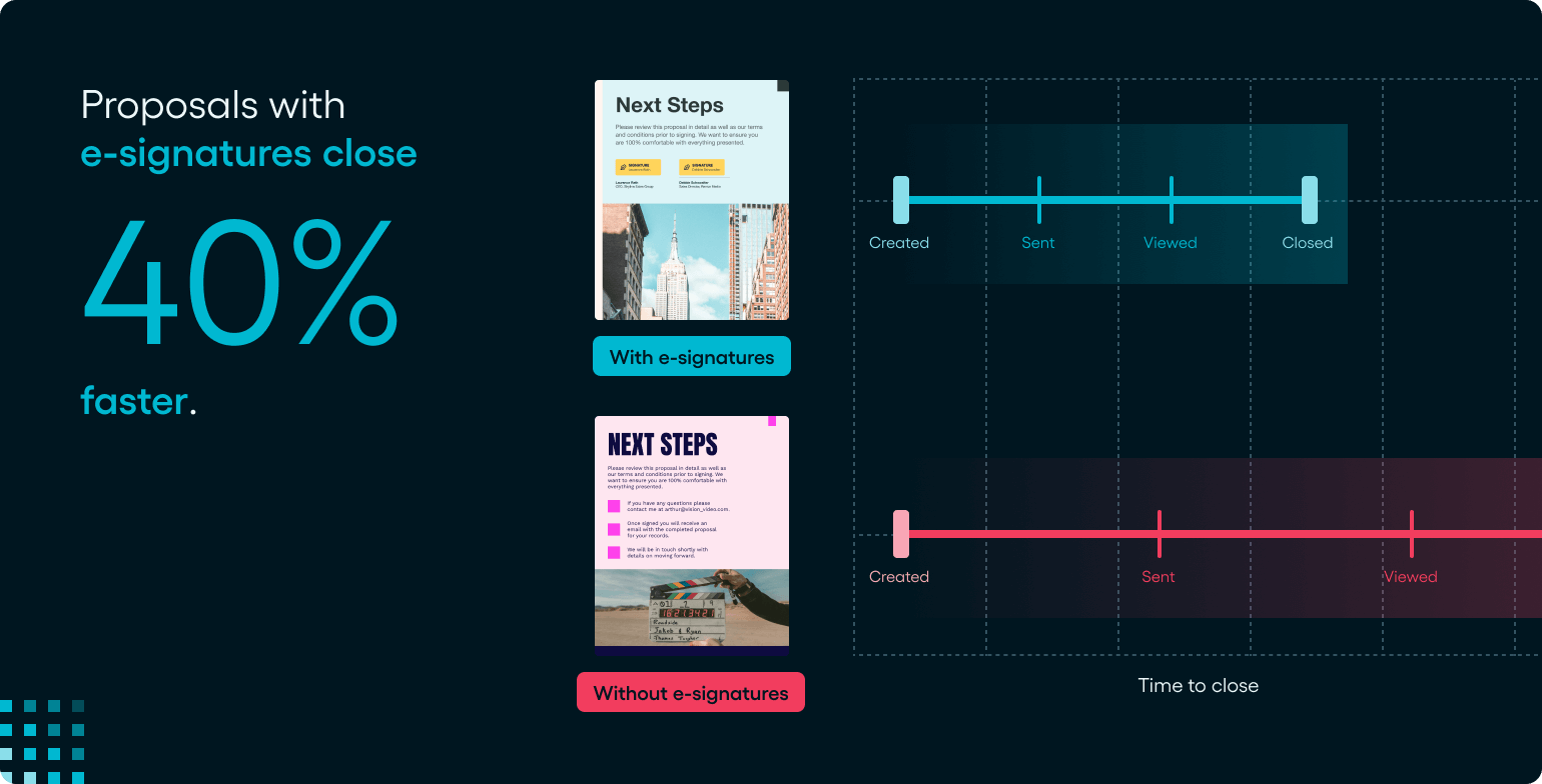 A time chart showing that proposals that include e-signatures close 40% faster than those that don't.